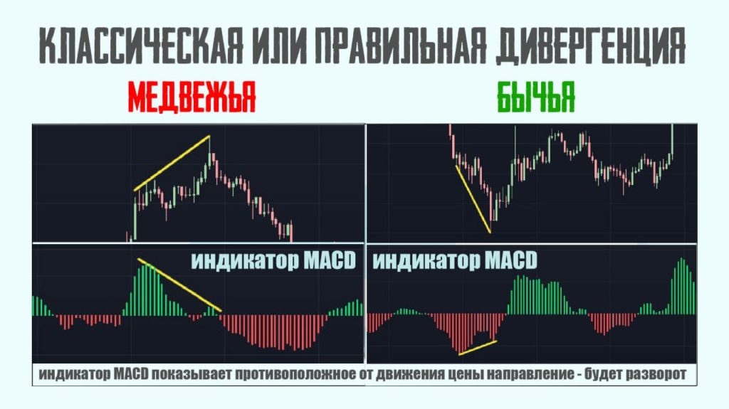 классическая или правильная дивергенция